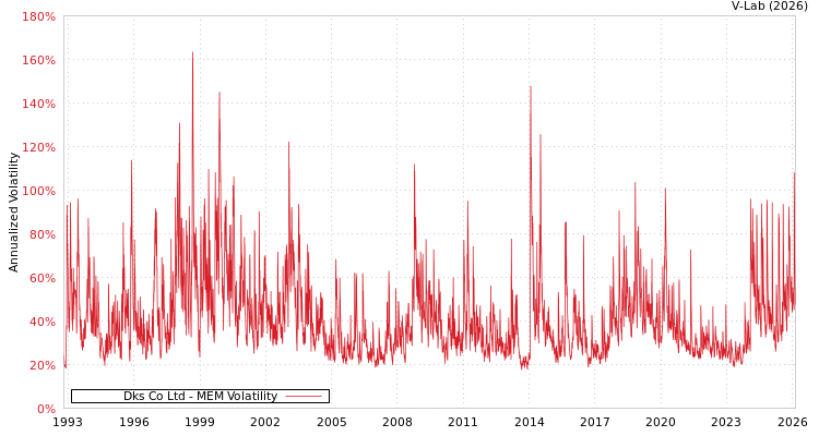 graph of Dks Co Ltd MEM
