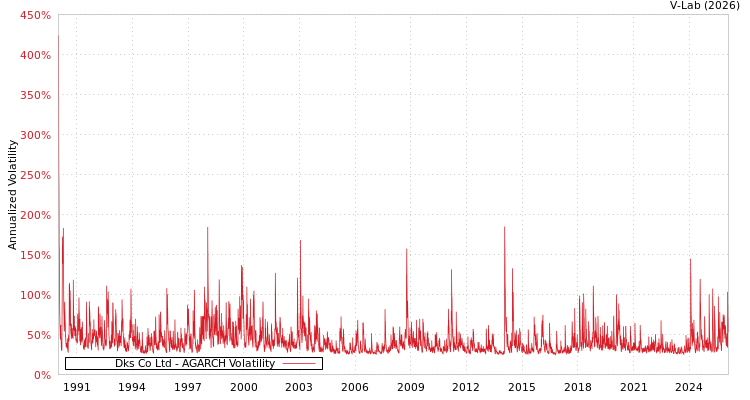 graph of Dks Co Ltd AGARCH