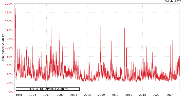 graph of Dks Co Ltd APARCH