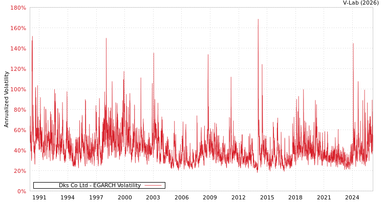 graph of Dks Co Ltd EGARCH