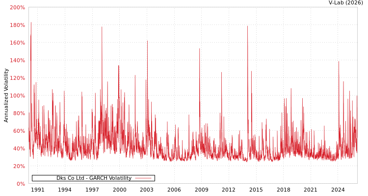 graph of Dks Co Ltd GARCH