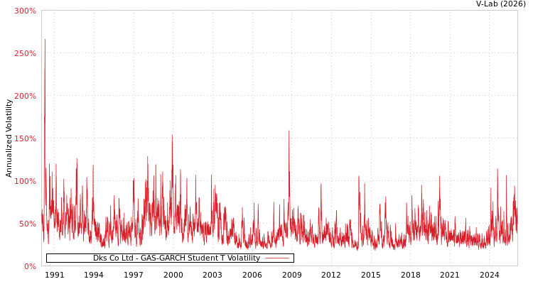 graph of Dks Co Ltd GAS-GARCH-T