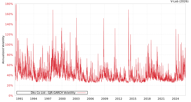 graph of Dks Co Ltd GJR-GARCH
