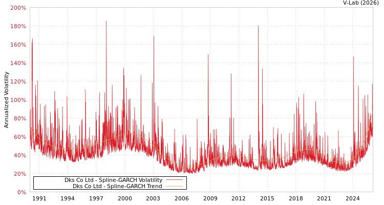 graph of Dks Co Ltd SGARCH