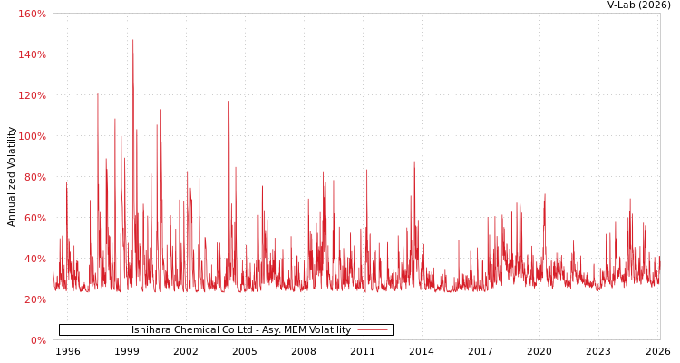 graph of Ishihara Chemical Co Ltd AMEM