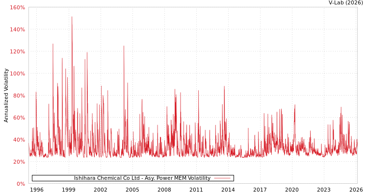 graph of Ishihara Chemical Co Ltd APMEM