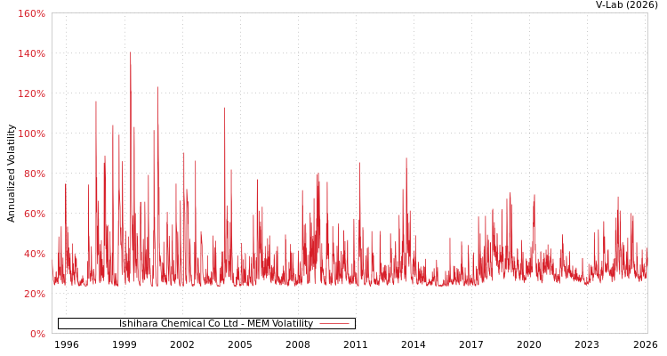 graph of Ishihara Chemical Co Ltd MEM