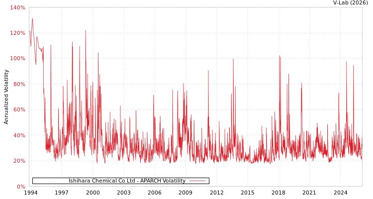 graph of Ishihara Chemical Co Ltd APARCH
