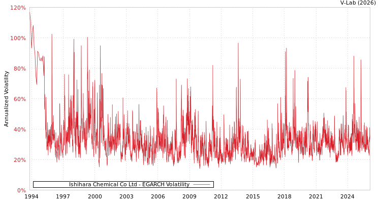 graph of Ishihara Chemical Co Ltd EGARCH