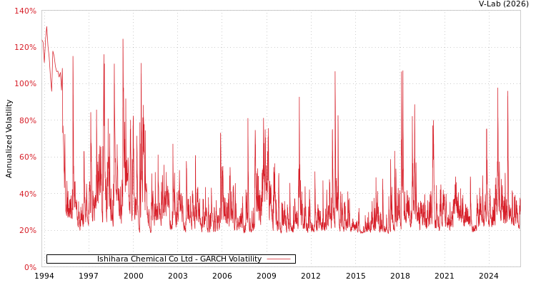 graph of Ishihara Chemical Co Ltd GARCH