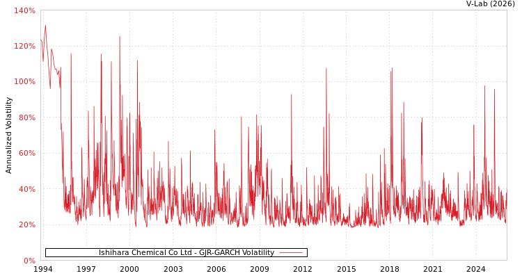 graph of Ishihara Chemical Co Ltd GJR-GARCH