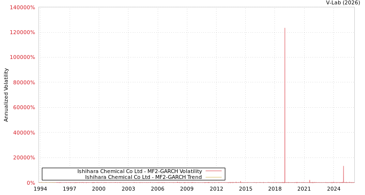 graph of Ishihara Chemical Co Ltd MF2-GARCH