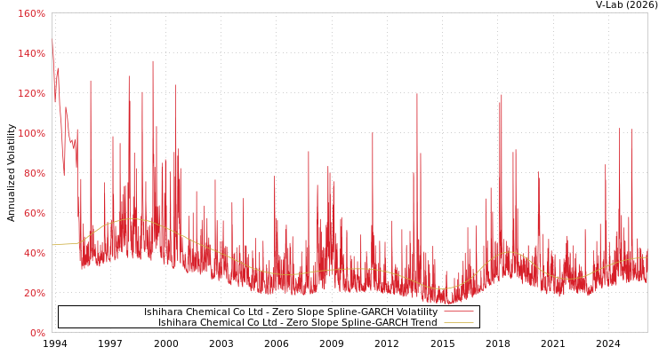 graph of Ishihara Chemical Co Ltd S0GARCH
