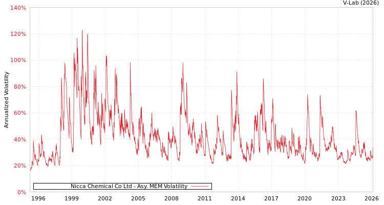 graph of Nicca Chemical Co Ltd AMEM