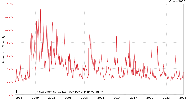 graph of Nicca Chemical Co Ltd APMEM