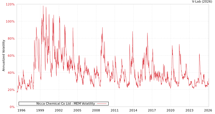 graph of Nicca Chemical Co Ltd MEM