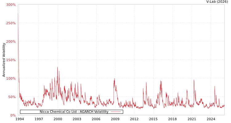 graph of Nicca Chemical Co Ltd AGARCH