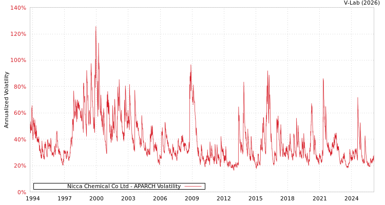 graph of Nicca Chemical Co Ltd APARCH