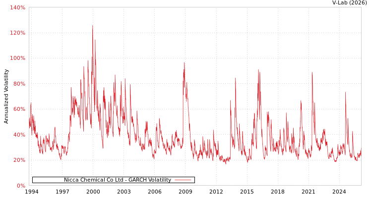 graph of Nicca Chemical Co Ltd GARCH