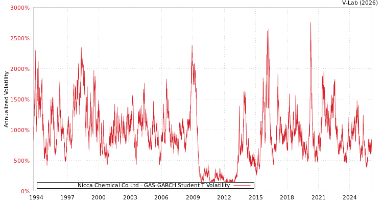 graph of Nicca Chemical Co Ltd GAS-GARCH-T