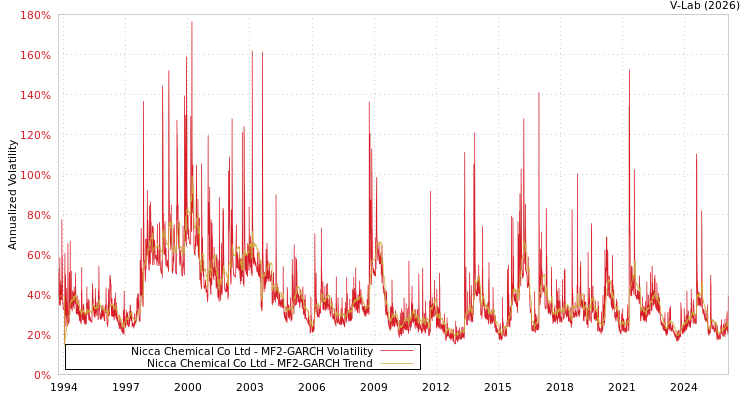 graph of Nicca Chemical Co Ltd MF2-GARCH
