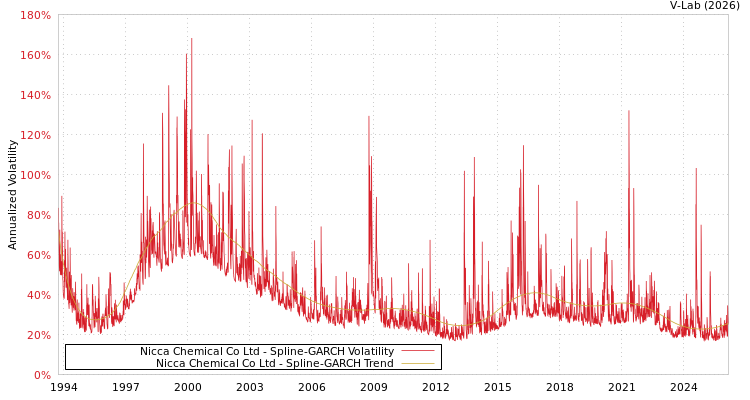 graph of Nicca Chemical Co Ltd SGARCH