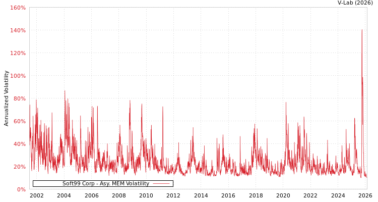 graph of Soft99 Corp AMEM