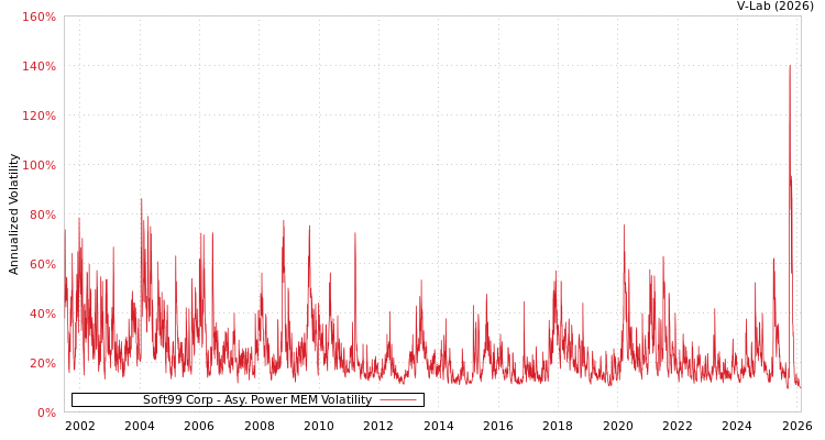 graph of Soft99 Corp APMEM