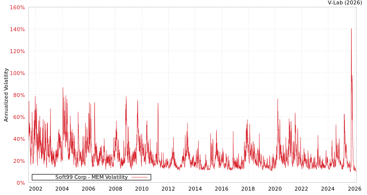 graph of Soft99 Corp MEM