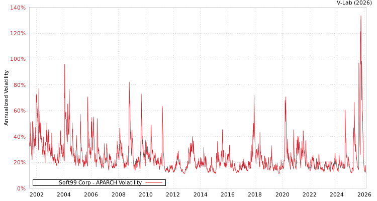 graph of Soft99 Corp APARCH