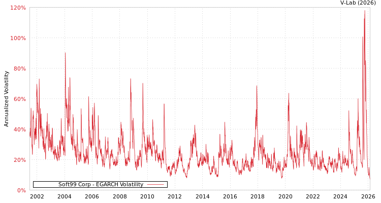 graph of Soft99 Corp EGARCH