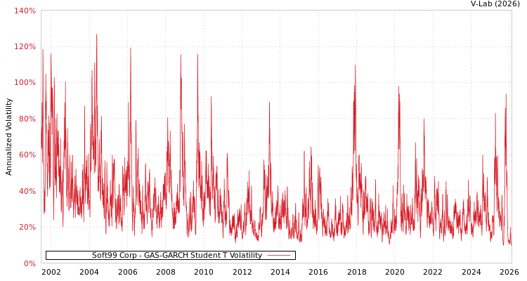 graph of Soft99 Corp GAS-GARCH-T