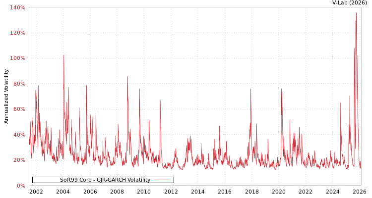 graph of Soft99 Corp GJR-GARCH