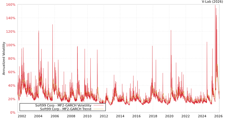 graph of Soft99 Corp MF2-GARCH