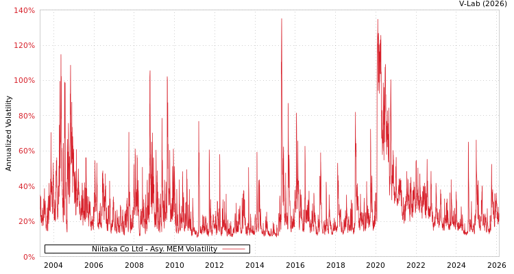 graph of Niitaka Co Ltd AMEM
