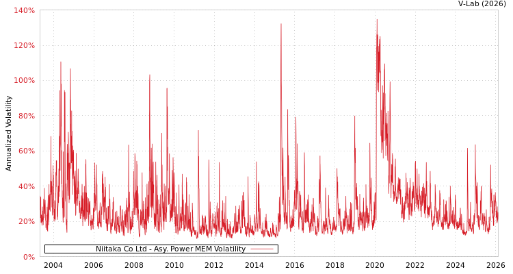 graph of Niitaka Co Ltd APMEM