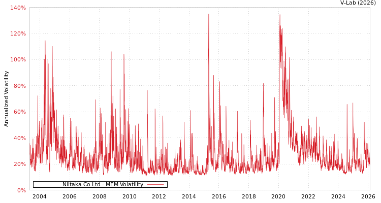 graph of Niitaka Co Ltd MEM