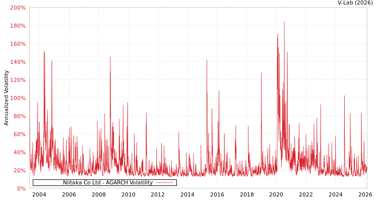 graph of Niitaka Co Ltd AGARCH