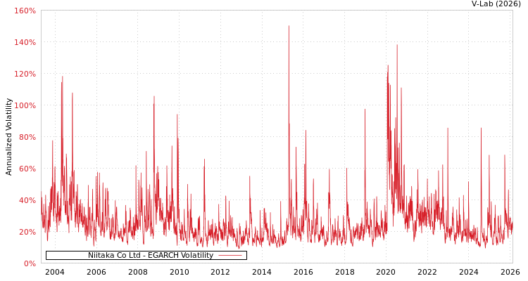 graph of Niitaka Co Ltd EGARCH