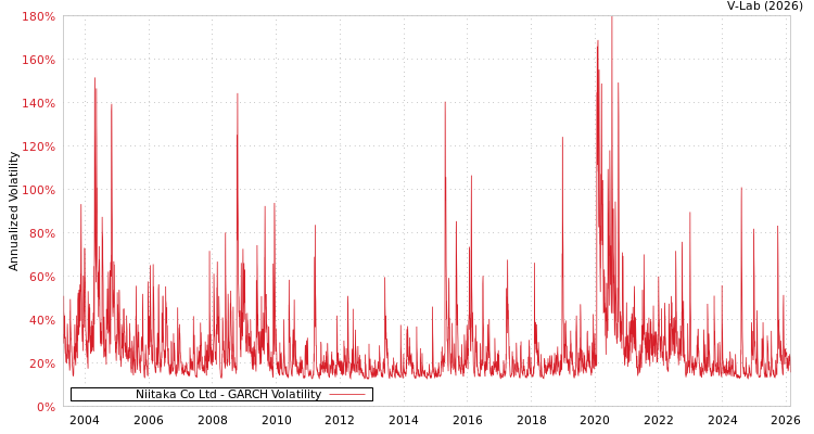 graph of Niitaka Co Ltd GARCH