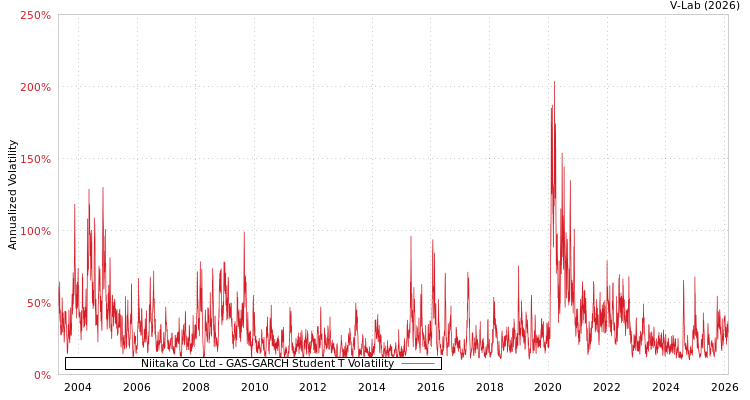 graph of Niitaka Co Ltd GAS-GARCH-T
