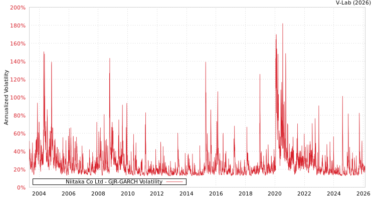 graph of Niitaka Co Ltd GJR-GARCH