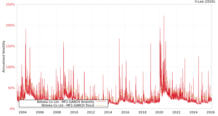 graph of Niitaka Co Ltd MF2-GARCH