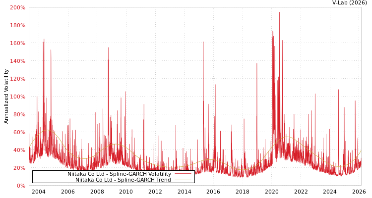 graph of Niitaka Co Ltd SGARCH