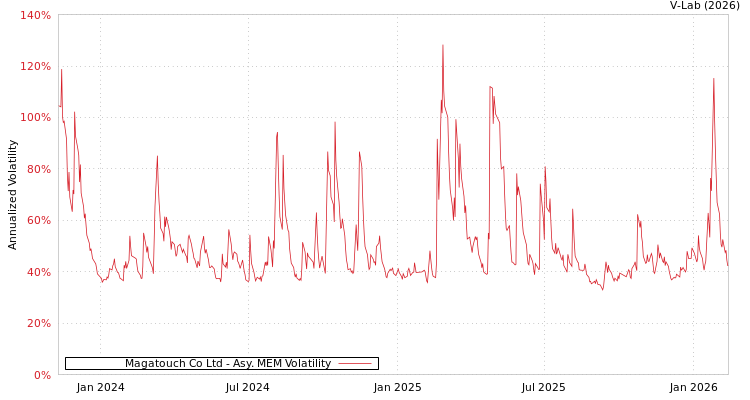 graph of Magatouch Co Ltd AMEM