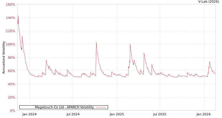 graph of Magatouch Co Ltd APARCH