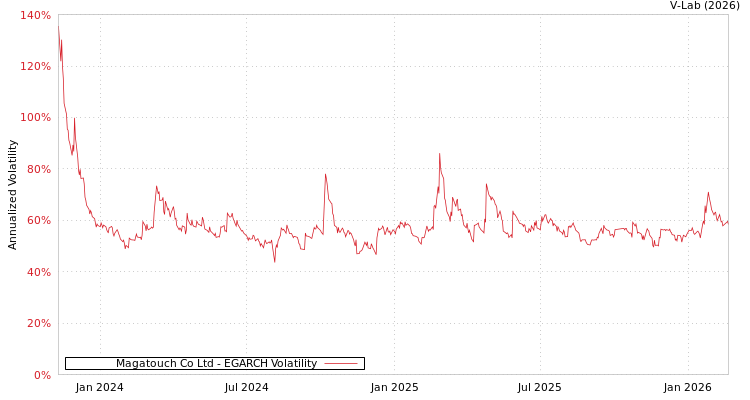 graph of Magatouch Co Ltd EGARCH