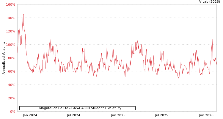 graph of Magatouch Co Ltd GAS-GARCH-T