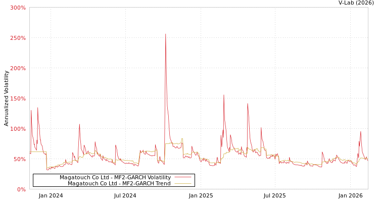 graph of Magatouch Co Ltd MF2-GARCH