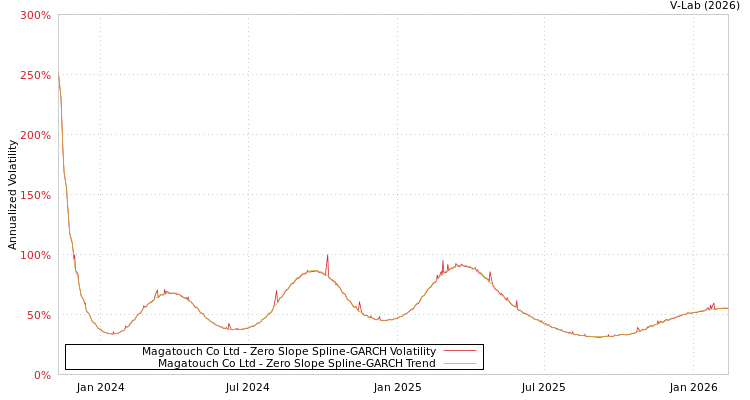 graph of Magatouch Co Ltd S0GARCH